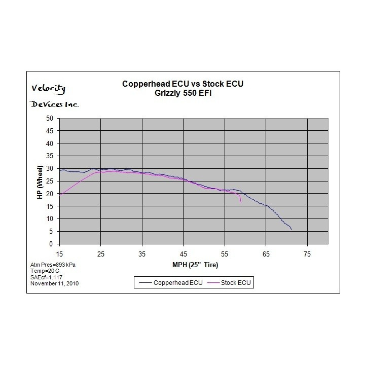 Copperhead® ECU Dyno Run