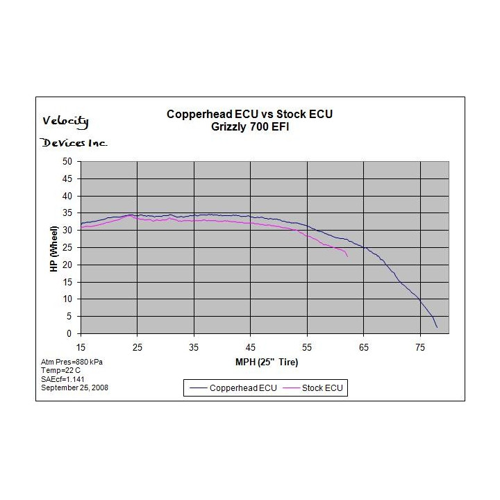 Copperhead® ECU Dyno Run