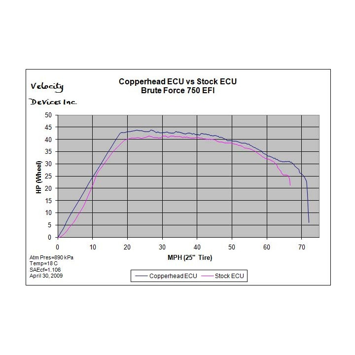 Copperhead® ECU Dyno Run