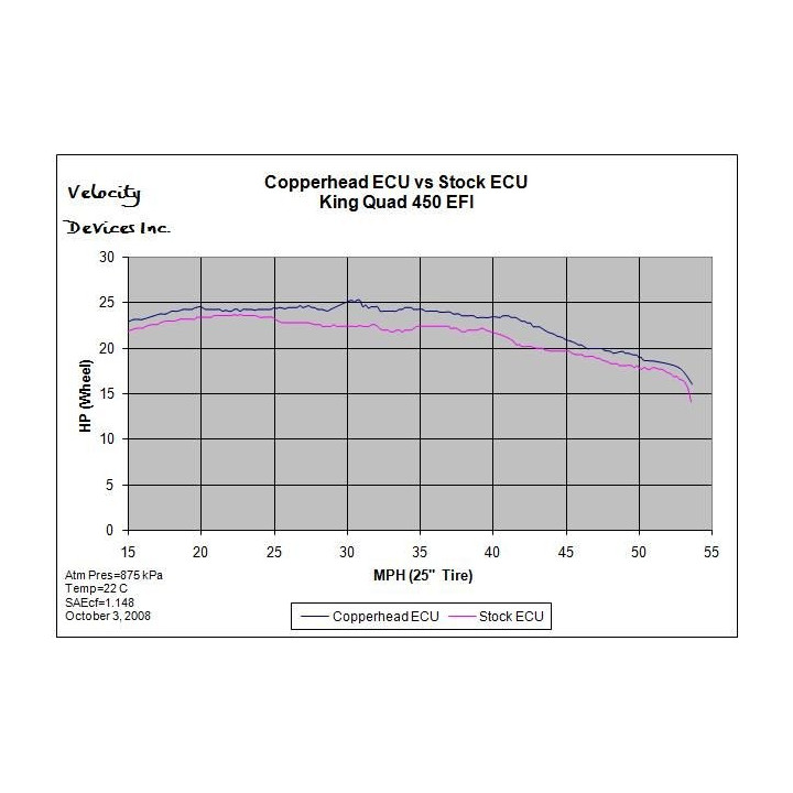 Copperhead® ECU Dyno Run